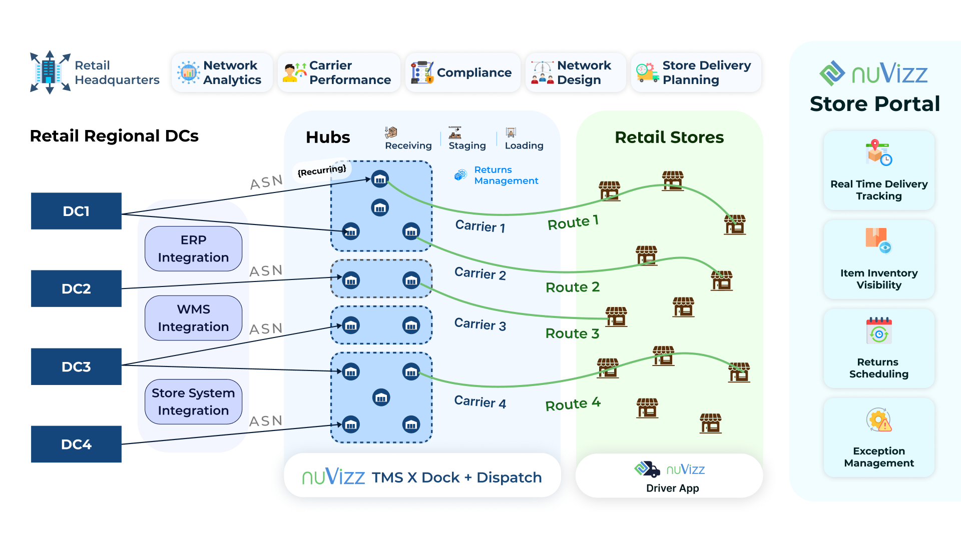Streamlined Hub-and-Spoke